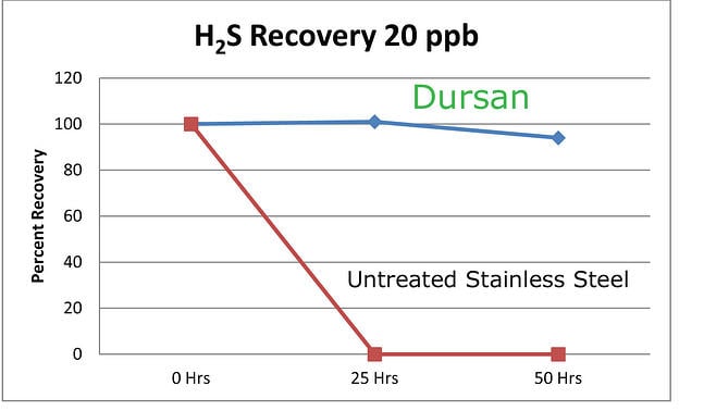 Dursan_h2s_recovery_2_4_15.jpg