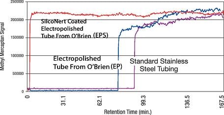 SilcoNert_tube_sulfur_measurement_1_30_15