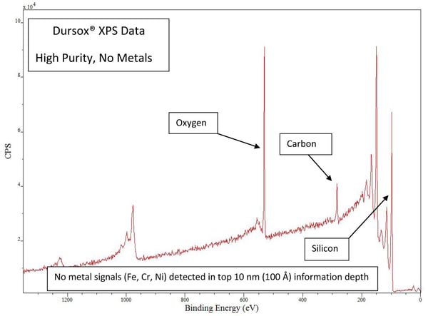 Dursox XPS Data 6 11 18