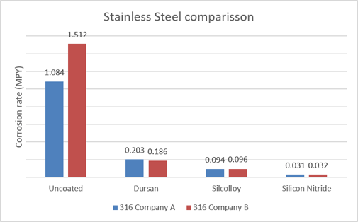 corrosion rate of stainless steel sintered discs