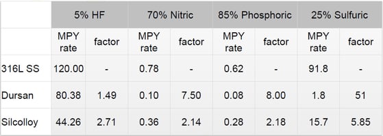 Corrosion data summary