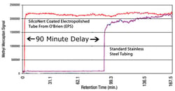 SilcoNert_sulfur_measurement_delay_v210_1_15copy.jpg